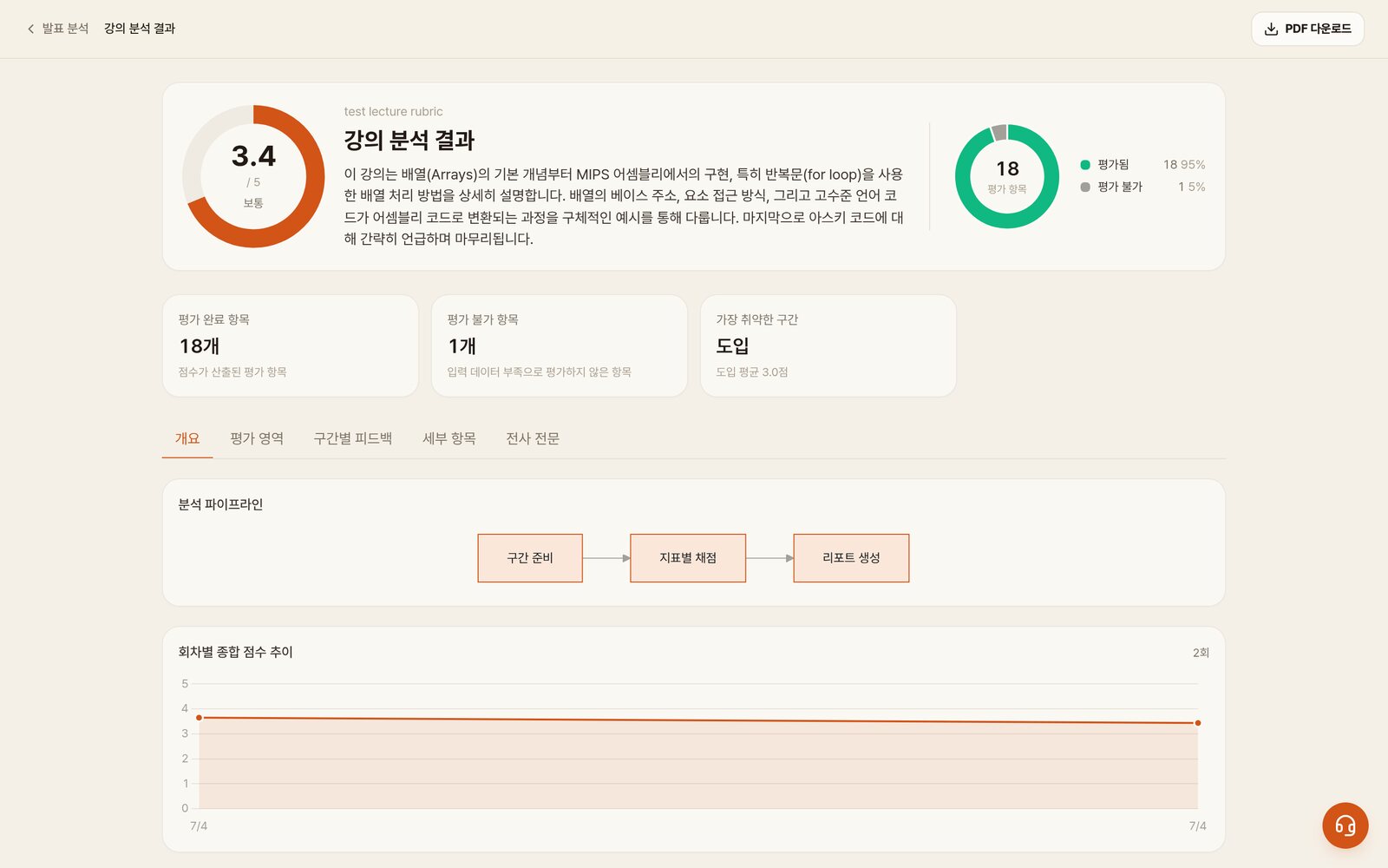 PREMIND 발표 분석 리포트 — 종합 점수와 평가 항목, 분석 파이프라인, 회차별 점수 추이